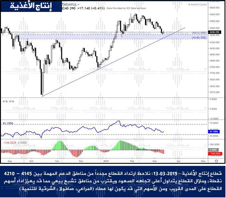 mushraat's tweet photo. قطاع إنتاج الأغذية يقترب من منطقة ارتداد مهمة. #TFBI
أنضم الينا بقناه التليجرام من الرابط التالى :
https://t.co/luYJkCUi4M https://t.co/U4tSaMnTJv