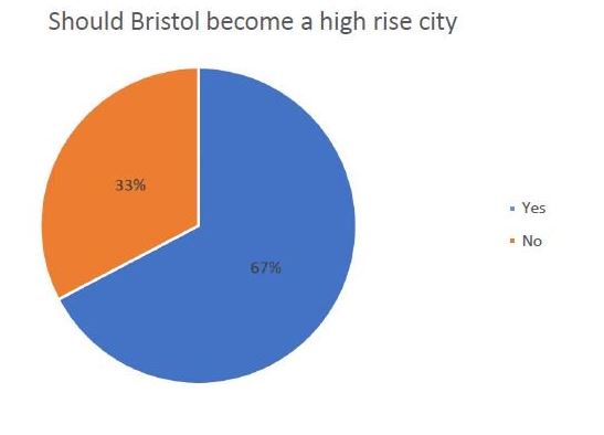 StrideTreglown's tweet photo. We should go high in #Bristol #TallBuilding #Feedback for @investbrisbath from #MIPOUT2019 for those at @MIPIMWorld #MIPIM2019 #MIPIM @BristolCouncil Yuli Cadney-Toh (@bdp_com) @jameshrnr https://t.co/WJhFqAoJ1q
