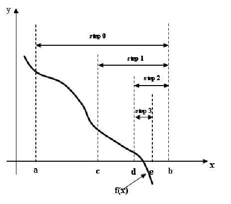 SebaughHolston's tweet photo. Using the Bisecting thereom not only do you cut your guesses In half, but also the step sizes to those guesses! #MATH4410 https://t.co/QdKQ4O81Ib