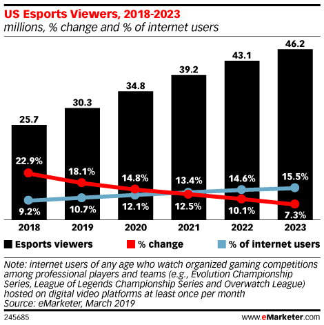 This year, 30.3M people in the US will watch an #eSports event at least once a month, ⬆️ more than 18% over last year. Expects 👀 to grow by more than 50% between now and 2023, reaching 46.2M 🤯 #CUSDig