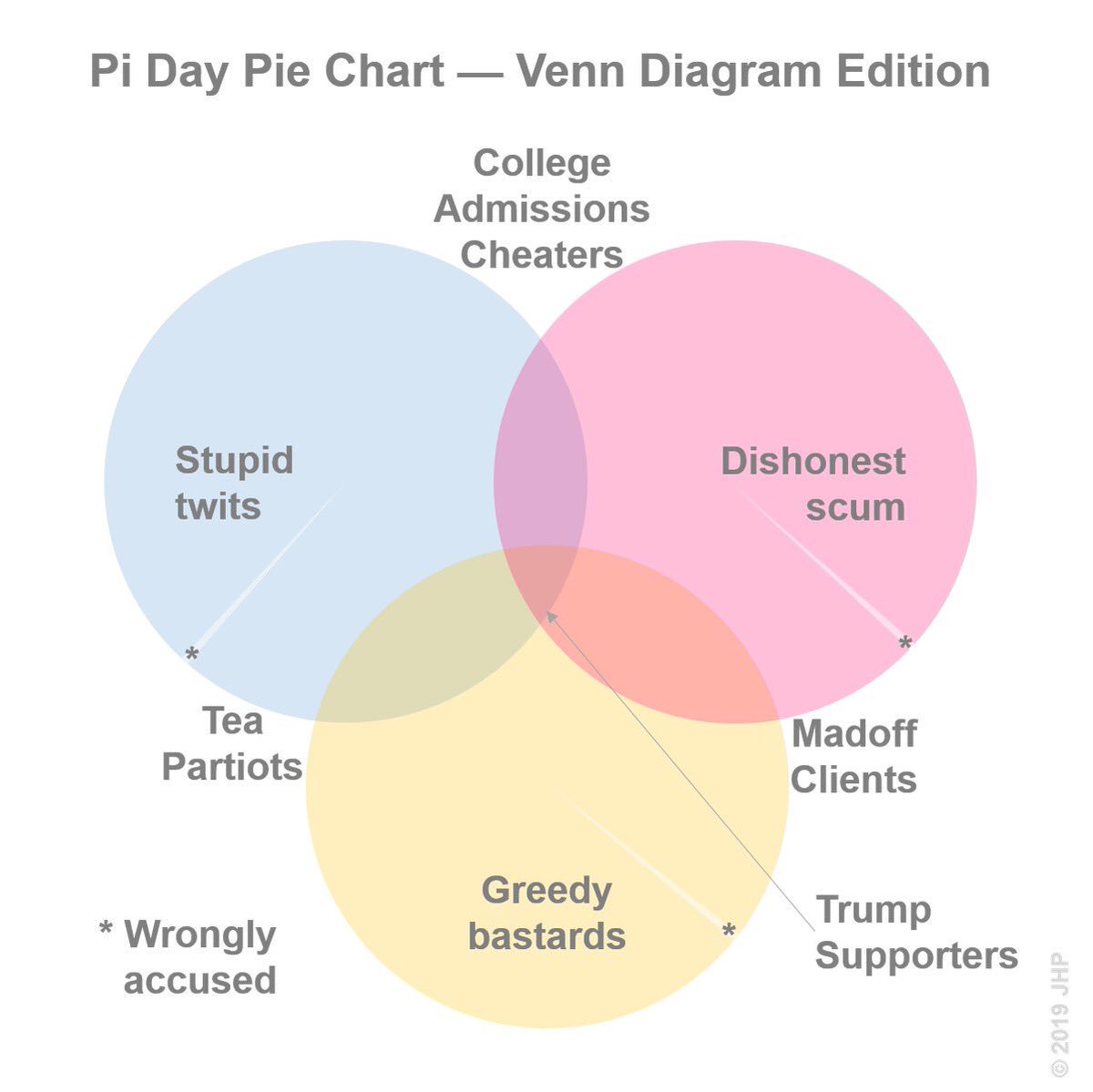 JeffreyPolsky's tweet photo. #piday #pieday #collegeadmissions #madoff #teapartiots #trumpsupporters #impeachment #itposa #impotus45 https://t.co/tCL6HtK1Ds