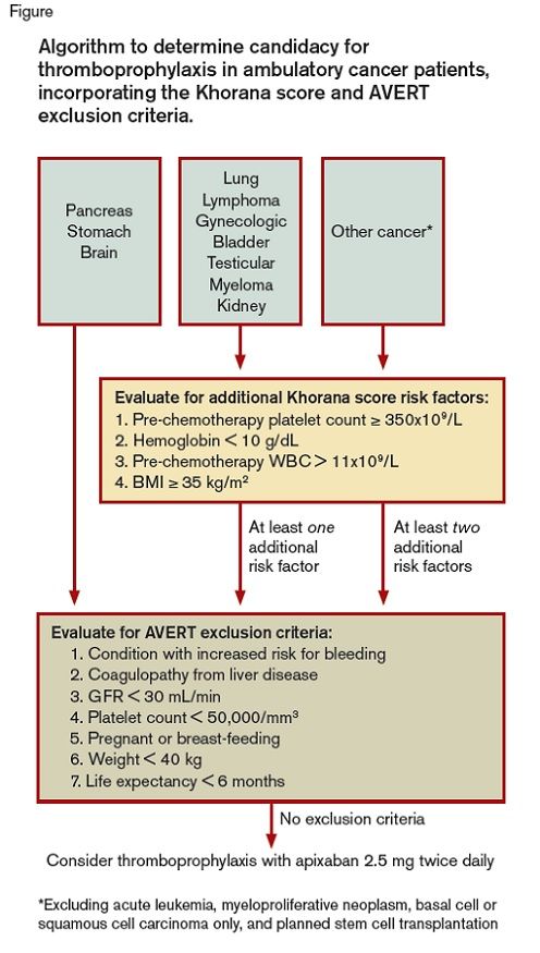 Thromboprophylaxis in ambulatory cancer patients: Results of the AVERT trial buff.ly/2NVPQPE via The Hematologist