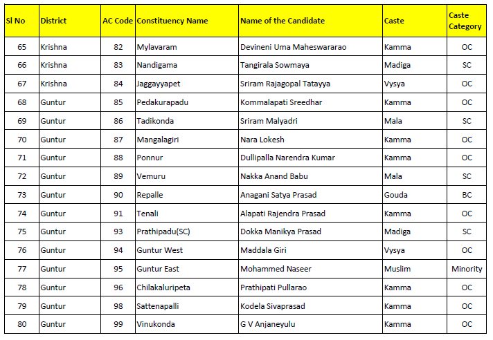 UttarandhraNow's tweet photo. #TDPFirstList https://t.co/3hjpjrEy6R