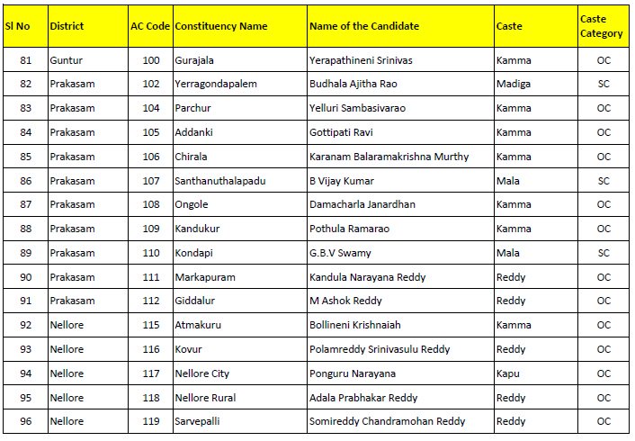 UttarandhraNow's tweet photo. #TDPFirstList https://t.co/3hjpjrEy6R
