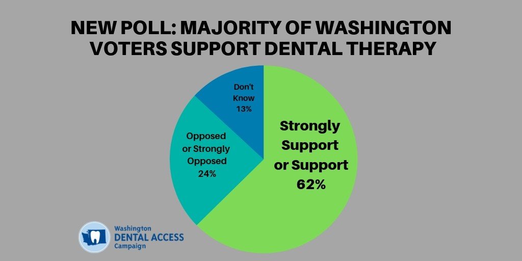 GoDentalTherapy's tweet photo. 62% of Washington voters support dental therapy, according to a new poll. https://t.co/QfykJ0w9PV via @WADentAccess #GoDentalTherapists #dentaltherapy https://t.co/wm5gPzXFuc