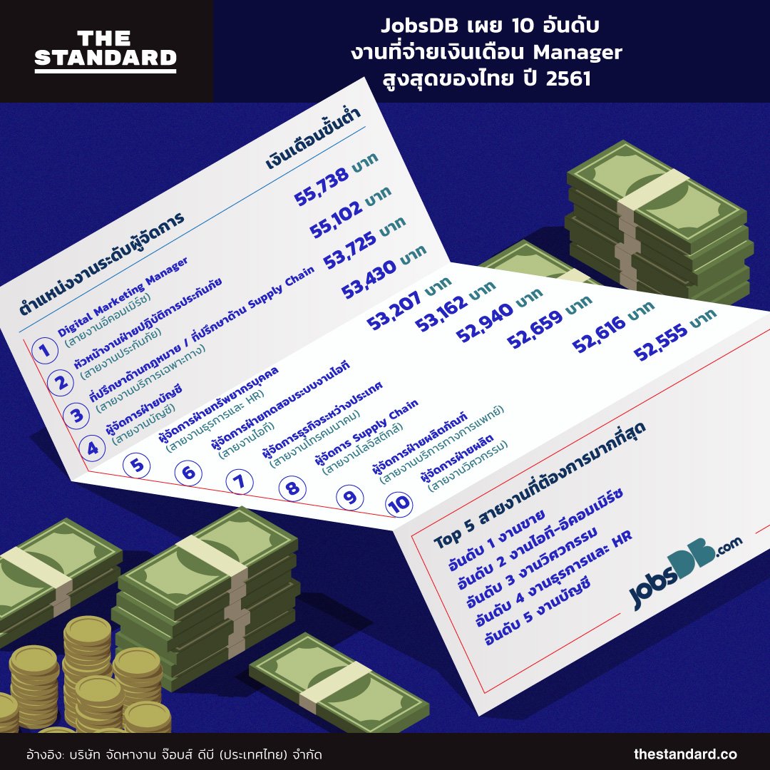 thestandardth's tweet photo. JobsDB เปิดโผตำแหน่งงานระดับผู้จัดการ ที่บริษัทจ้างด้วยอัตราเงินเดือนสูงสุด 10 อันดับ พบว่าธุรกิจอีคอมเมิร์ซมาแรงในทุกระดับงาน ขณะที่สายงานขายยังเป็นที่ต้องการสูงสุด
อ้างอิง: บริษัท จัดหางาน จ๊อบส์ ดีบี (ประเทศไทย) จำกัด
#JobDB
#TheStandardInfographic
#TheStandardCo https://t.co/NlwAb2wTsy