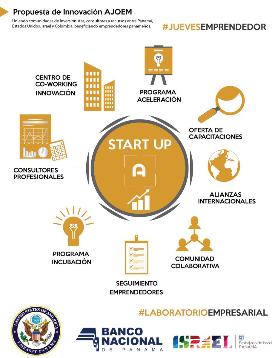 ghuertas94's tweet image. Recién aperturamos el centro de innovación de los jóvenes #HatchLab y esta es nuestra propuesta de Inovación @AjoemPanama, una sola plataforma de servicios para el crecimiento de nuestros #emprendedores
.
.
.
Con apoyo de @USEmbPAN @IsraelinPanama @banconalpa @CO_Empresarial