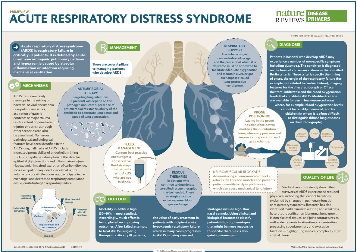 Nature Reviews Disease Primers on Twitter: "Acute respiratory ...