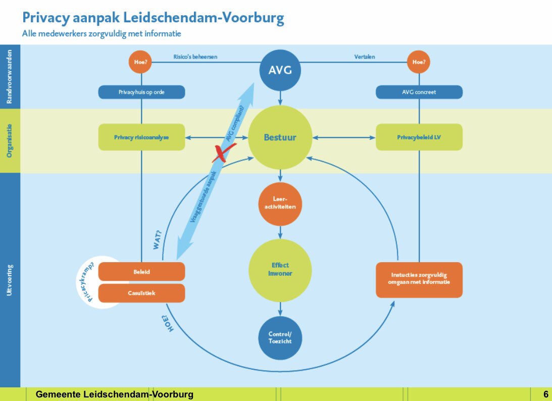 MichielGorsse's tweet photo. Met onze functionaris gegevensbescherming workshop gegeven over privacy-aanpak @Gemeente_LV op congres informatieveiligheid bij de overheid, in @Spant_Bussum. #IVOnl https://t.co/OokFXN9pqK