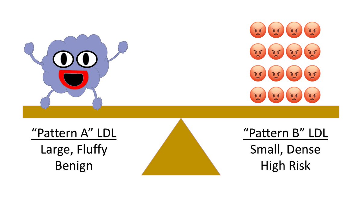 DietHeartNews's tweet image. LDL (amount) is not reliable predictor of heart risk, but predominance of small, dense LDL-P matters - asso w/ elevated Triglycerides/low HDL. Pharma is mute about LDL-P because statins preferentially target benign “Pattern A” particles. 
bit.ly/2TDYWXm