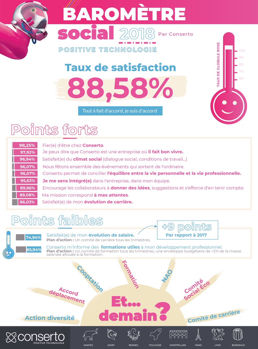 ML_Conserto's tweet photo. 🕵🏻‍♂️ #BaromètreSocial | Découvrez les résultats de 2018 de @_Conserto 👉 révélateurs de notre ambiance, nos valeurs &amp; notre politique de gestion de carrière 🚀 Rejoignez-nous ! #recrutement #PositiveTechnologie #QVT m.lemesle@conserto.pro https://t.co/uBwuzRwnMT