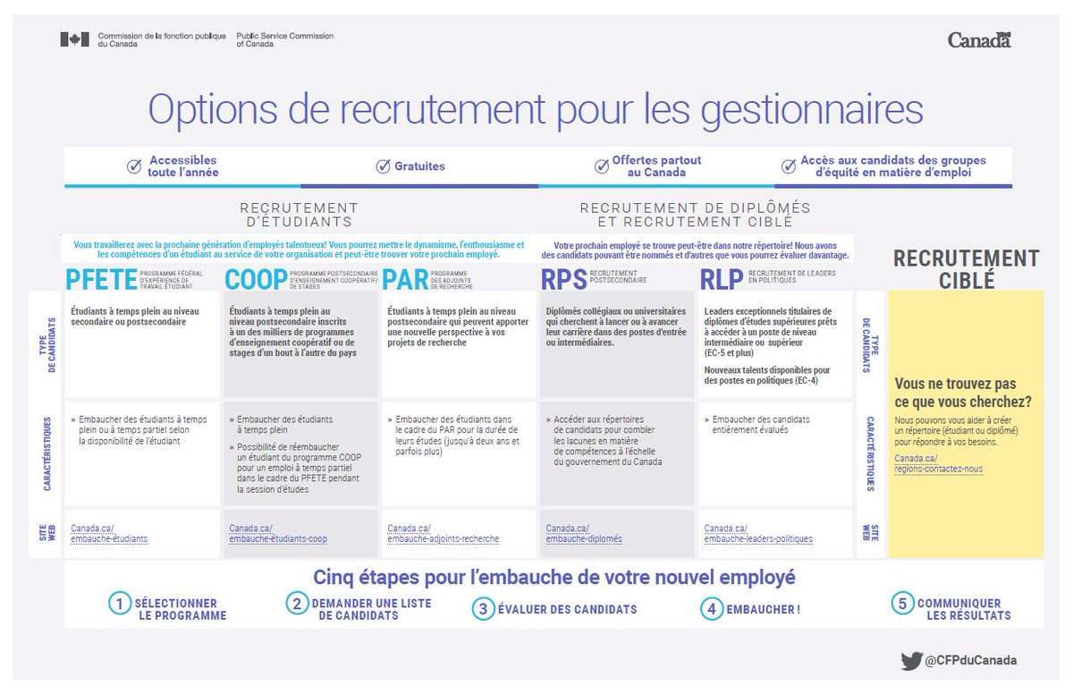 HRC_CRH's tweet image. Avez-vous déjà vu l'Infographic de @CFPduCanada sur les options de #recrutement pour les gestionnaires?  Il contient toutes les informations dont vous avez besoin en un seul endroit !