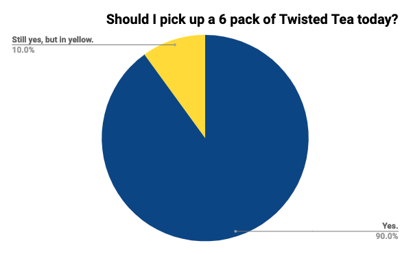 TwistedTea's tweet photo. Survey says... #TwistedStats https://t.co/SC6vJ1Ythd