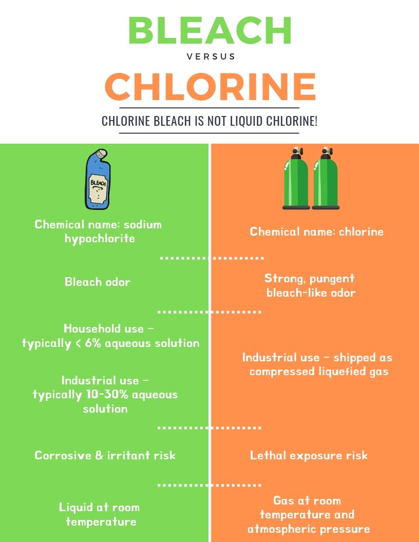 The Difference Between Chlorine & Non-Chlorine Bleach