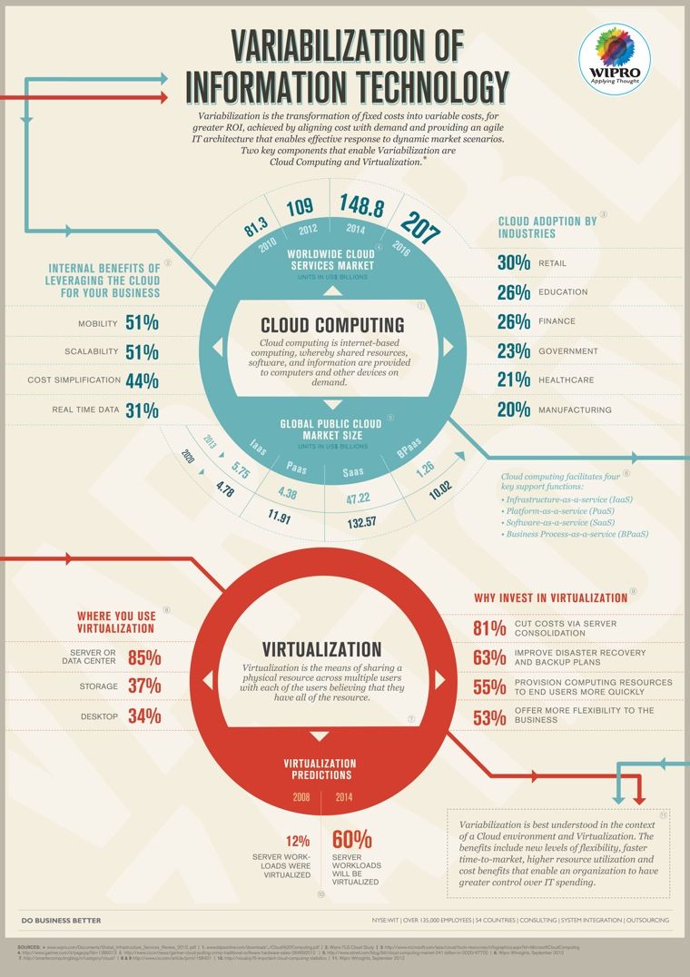 Variabilization of #InformationTechnology

#Infographics  

Source: WiPro