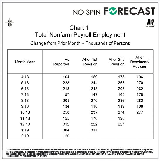 NoSpinForecast's tweet photo. Once Again, You Have to Look Past the Headline of the Jobs Report https://t.co/a4pd6v0ipC https://t.co/f7ENKAGSvu
