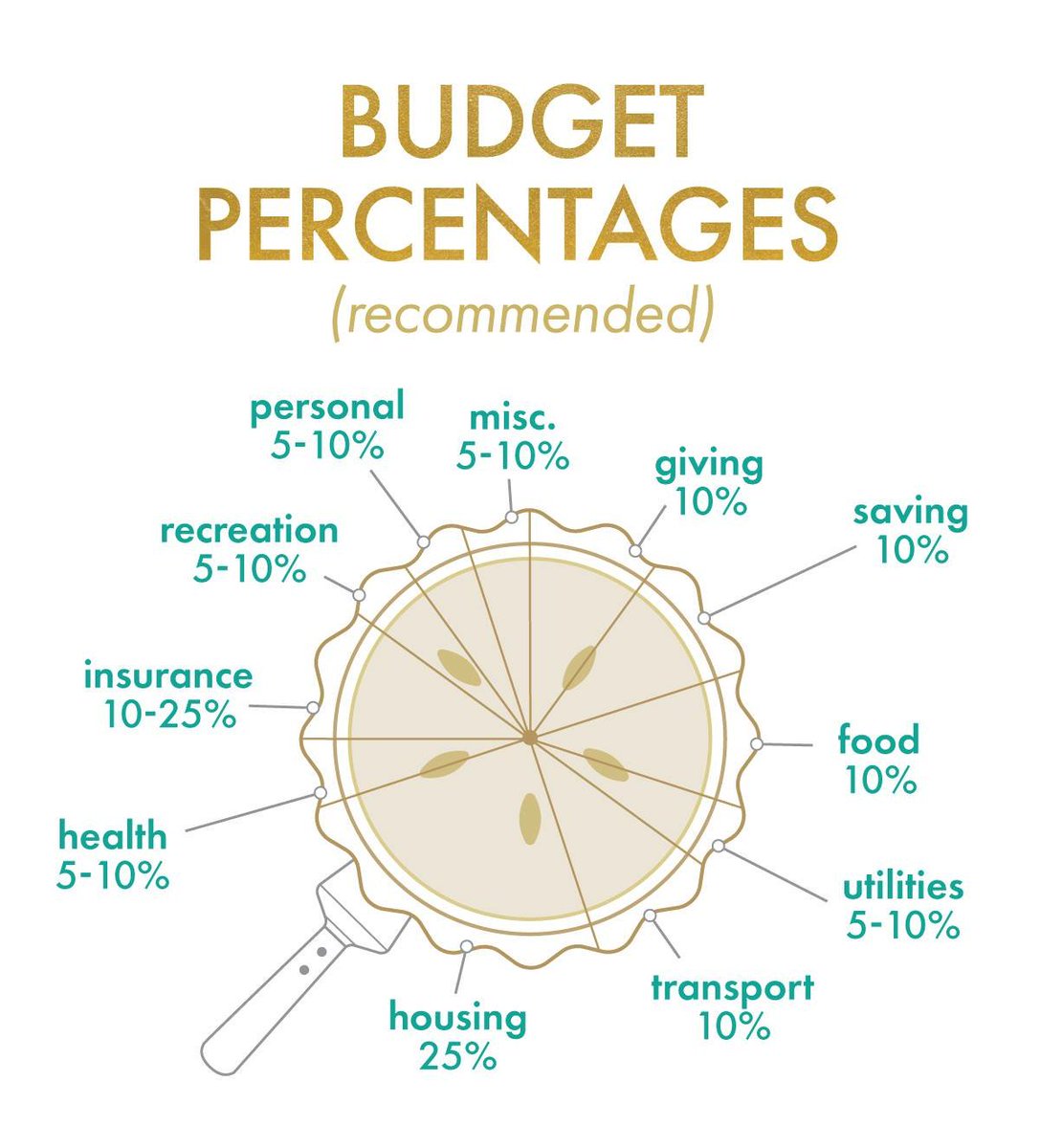 Dave Ramsey Budget Percentages Pie Chart
