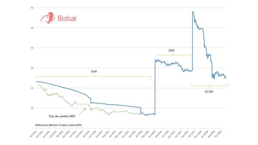 Bolsar's tweet photo. "Cuántos dólares compra el billete de mayor denominación" https://t.co/4l1GHKaRhR