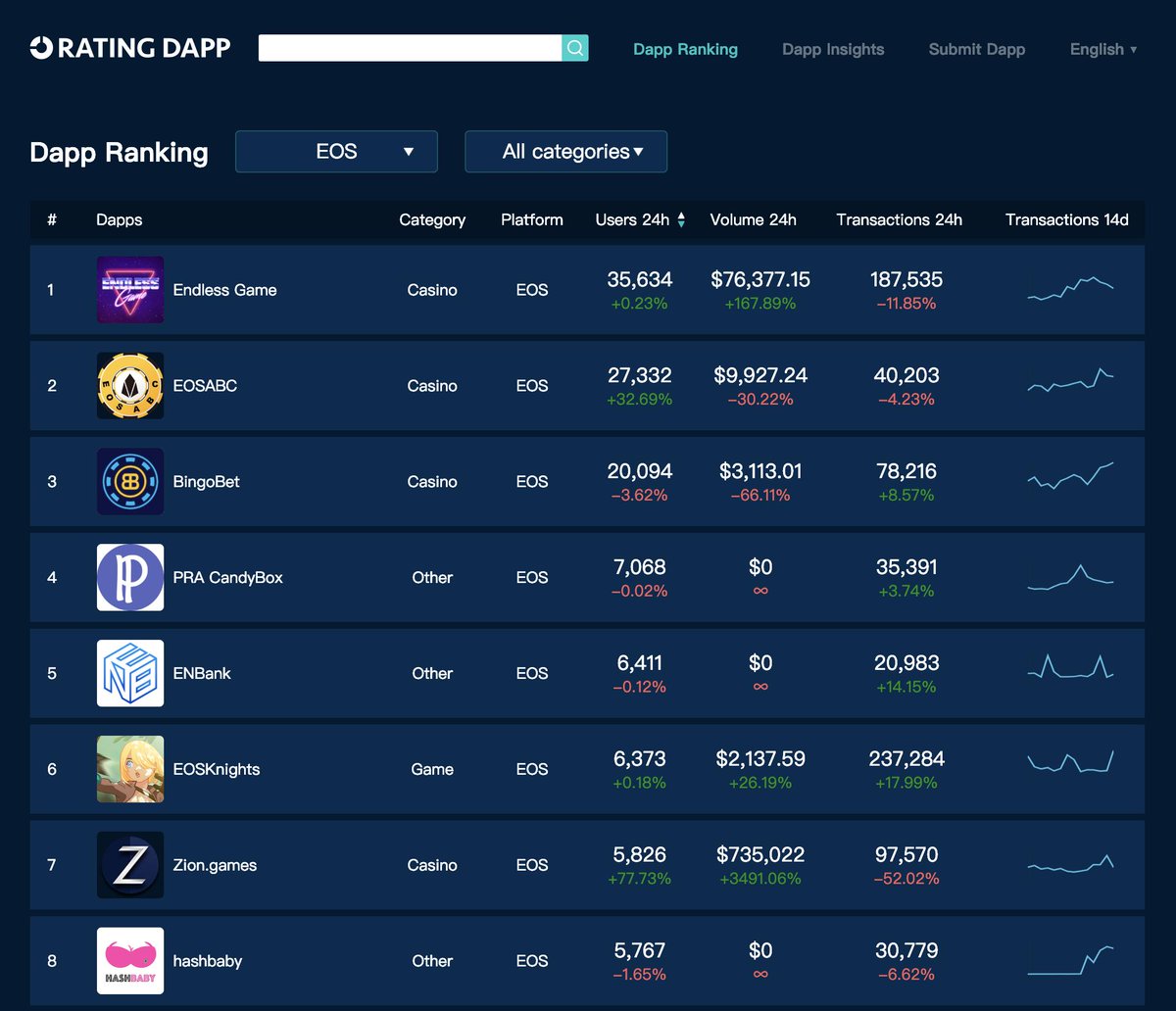RatingDapp's tweet photo. 🏆 #EOS Top #Dapps Mar 14
1️⃣ @EndlessGameTeam 👥35634 🆕501
2️⃣ #EOSABC 👥27332🔥 🆕1414🔥
3️⃣ @bingobet_one 👥20094 🆕10
4️⃣ PRA CandyBox 👥7068 🆕166
5️⃣ #ENBank👥6411 🆕40
🆕 Daily New Users: # of addr which has never seen with the dapp before
📊 https://t.co/n8onc2LVdm https://t.co/yHkTtFeT1z