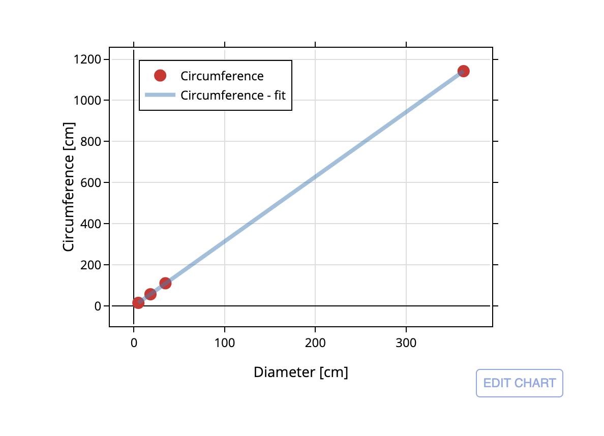 Circumference To Diameter Chart