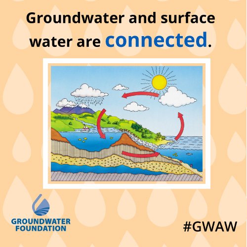 groundwaterfdn's tweet photo. THINK about this - #groundwater is hydrogeologically connected to surface water. #GWAW https://t.co/fYCcLGlln5