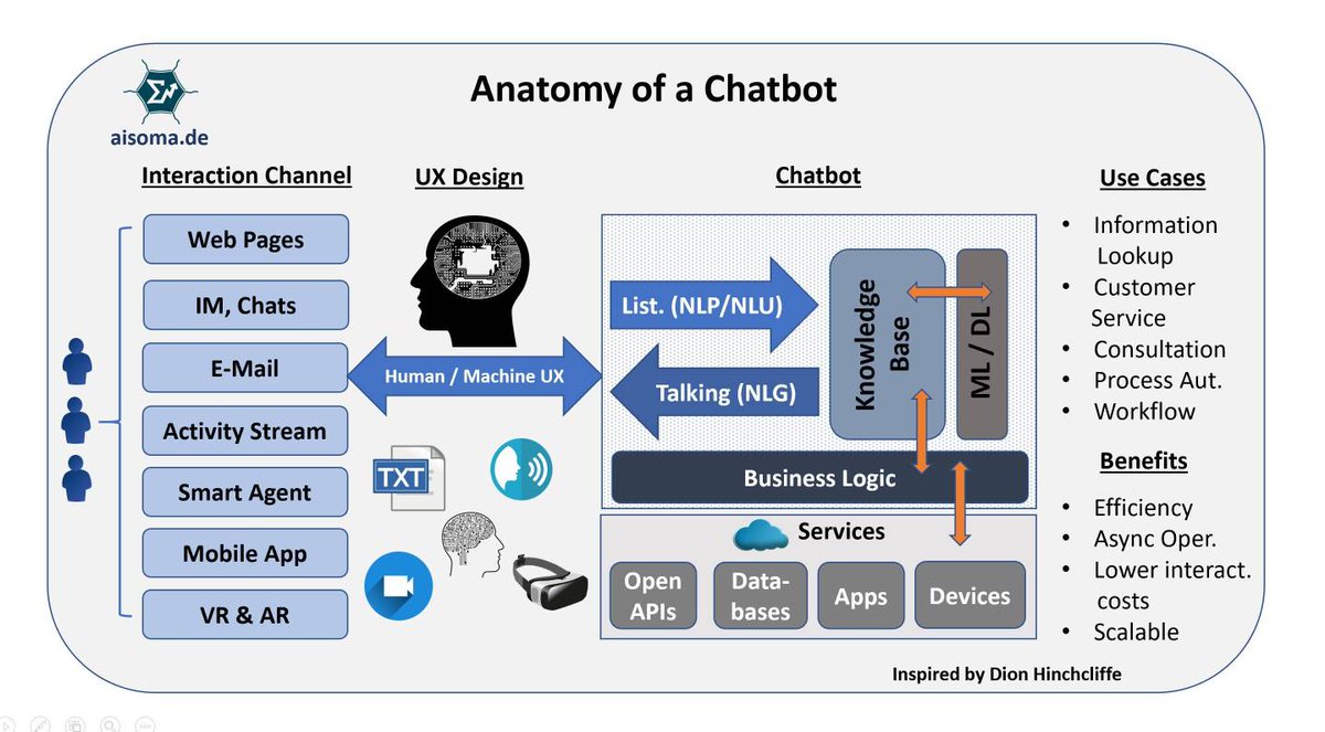 Anatomy of a #Chatbot
RT: @AISOMA_AG
#chatbots #AI #ML #MachineLearning #NLP #BigDataAnalytics #ConversationalUX #UX #CustomerService #CustomerEngagement
@AudreyDesisto @digitalcloudgal @jdelacruz_IoT @fogle_shane @tgravel @avrohomg @NevilleGaunt @helene_wpli @mclynd @fogoros