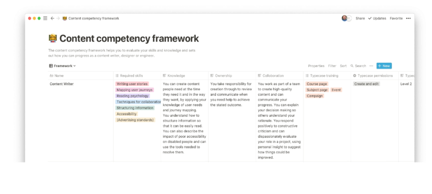 Lindy_loops's tweet image. Love this structured approach to assessing content competency. A shared framework across HE. @RichProwse @GatherContent #ContentOps