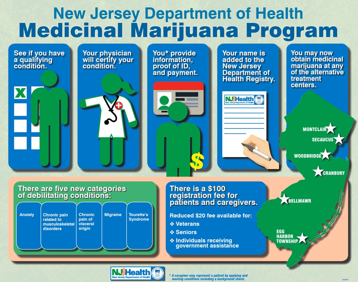 GovMurphy's tweet photo. Our Medical Marijuana Program has reached a historic milestone. Since taking office, we have added:
 
🤒 25,000 patients
🤝 1,000 caregivers
🏥 400 doctors

Proud to have a compassionate medical marijuana program that meets the needs of more patients.

https://t.co/fgc1WT4dl0 https://t.co/fFYvnDEdPi