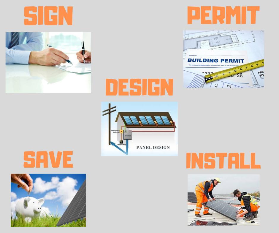 Want to learn more about the #Solar Panel Installation Process? Check out our 5-step process and talk to a solar expert today: ow.ly/8e5o30o1mB7