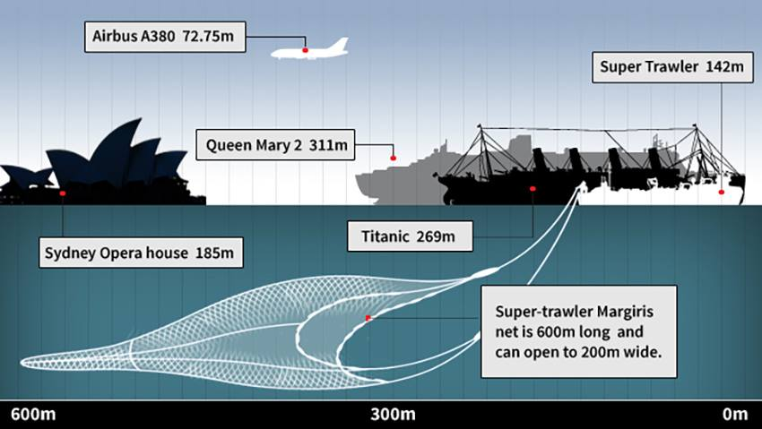 I.e. Picture of mega trawlerCaption: "We have to stop this!"Reader: "YES! We should stop this! This isn't sustainable! [looks at the fish sandwich in their hand] OH. oh. Goddammit."