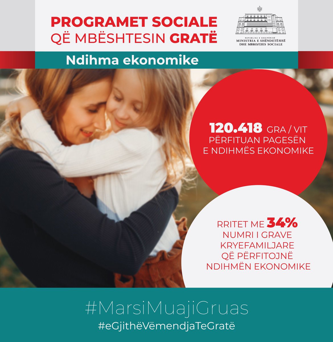 GManastirliu's tweet image. #Marsi i #Grave🌹

Zgjerojmë programet e mbrojtjes sociale, me fokus fuqizimin e #gruas.

#eGjithëVëmendjaTeGratë😊