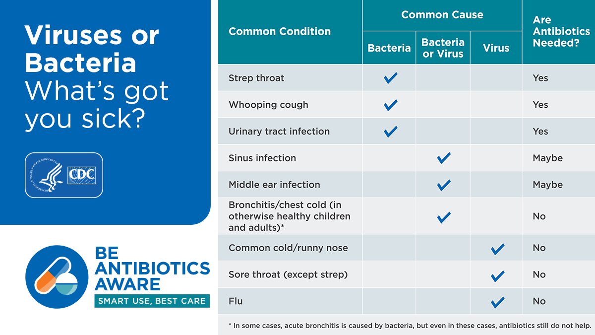 CDCgov's tweet photo. Got a #cold &amp; think you need an antibiotic? Think again. Abx won’t help &amp; side effects could still cause harm. Serious side effects include C. diff, which can cause deadly diarrhea. Talk to your doctor about the best treatment. https://t.co/FReaGte6po #PSAW19 #BeAntibioticsAware https://t.co/aX38N3wRlo