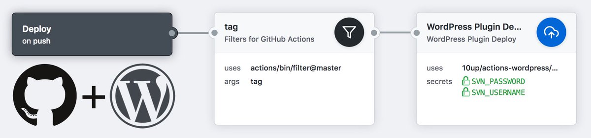 Use this <a href="/github/">GitHub</a> Action to deploy your #WordPress plugins directly from GitHub to the WordPress.org plugin repository. We won't tell SVN if you won't. #GitHubActions 10up.com/blog/2019/intr…
