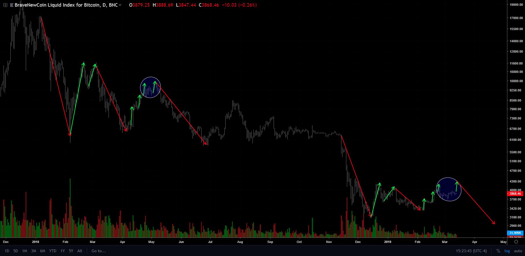 If History Rhymes, Bitcoin Could Revisit $20,000 By Early-2021