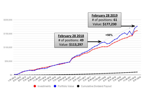 Check out my latest Portfolio Update for February 2019 

buff.ly/2W1n4zY 

#stocks #investing #invest #FIRE #DGI #finance #FinancialFreedom #StockMarket #dividends