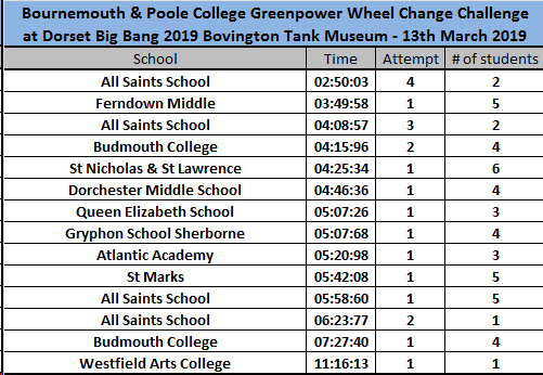 Happy to announce the final sorted results of our <a href="/Greenpowertrust/">Greenpower Education Trust</a> wheel change challenge from yesterdays #bigbangdorset event at the <a href="/TankMuseum/">The Tank Museum</a>. Well done to all the students that took part.