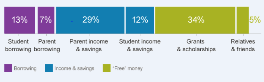 19andmunoz's tweet photo. However, the government needs to be smarter an create a strong program that actually benefits the students who need financial aid because schools like to maximize their revenue, and there is no reason for them to use this price to make college cheaper. https://t.co/s0XQ25rYiZ