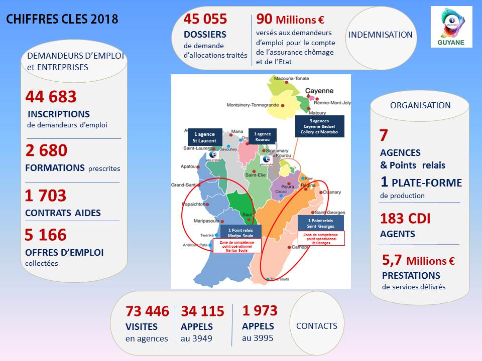 StephaneBailly_'s tweet photo. Des chiffres clés 2018 pour #Pôleemploi #Guyane https://t.co/lzSgj0sUTF