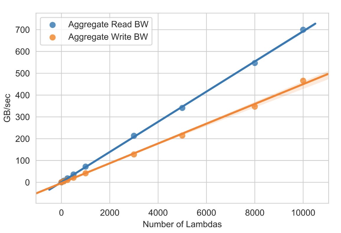 Today is AWS S3’s 13th birthday. I remember when it was announced in 2006 and I thought “this is going to be big!” To show you how big, here’s a benchmark we just ran. THE SCALING IS INCREDIBLE 700 GB/SEC (yes, gigabytes!) Thank you <a href="/awscloud/">Amazon Web Services</a> ! (HT to <a href="/Vaishaal/">Vaishaal Shankar</a> for the data)