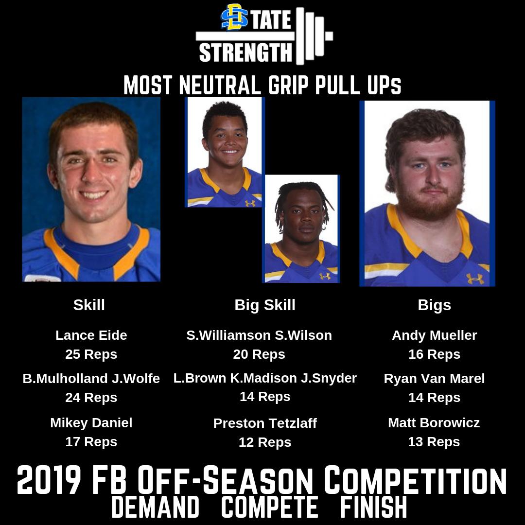 SDStateStrength's tweet photo. Yesterday our @GoJacksFB players competed in Max Rep Neutral Grip Pull Ups.  Here are the top performers.  Effort has been great so far both during practice and in the weight room! https://t.co/tJODGcWMEE