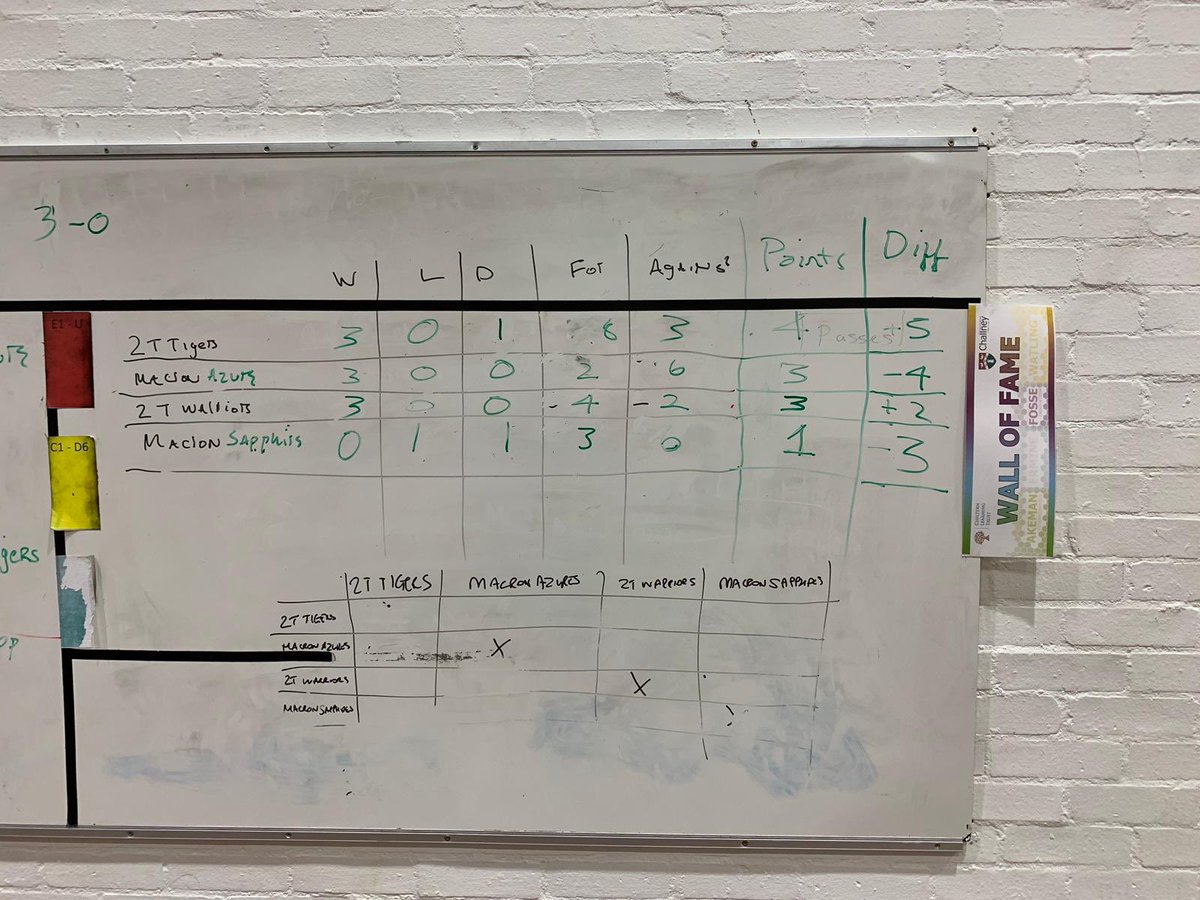 2TouchFootball's tweet photo. A great evening at @ChallneyBoys with our friends @MacronAcademy with around 50 kids, ages 7-12, playing competitive Futsal. Great effort, top sportsmanship and excellent technical play from all the boys. Credit 2 our opponents, always a joy to compete with. 👏 @BedsFA @CYLeague https://t.co/O4Ih4HMY9C