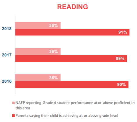 CompetencyWorks (@competencyworks) on Twitter photo "A recent report from <a href="/BeALearningHero/">Learning Heroes</a> provides a dramatic illustration of the need for schools to transition to more transparent #grading practices, such as those in a #competencybased #edsystem." ow.ly/F36O30o1KNQ "A recent report from <a href="/BeALearningHero/">Learning Heroes</a> provides a dramatic illustration of the need for schools to transition to more transparent #grading practices, such as those in a #competencybased #edsystem." ow.ly/F36O30o1KNQ