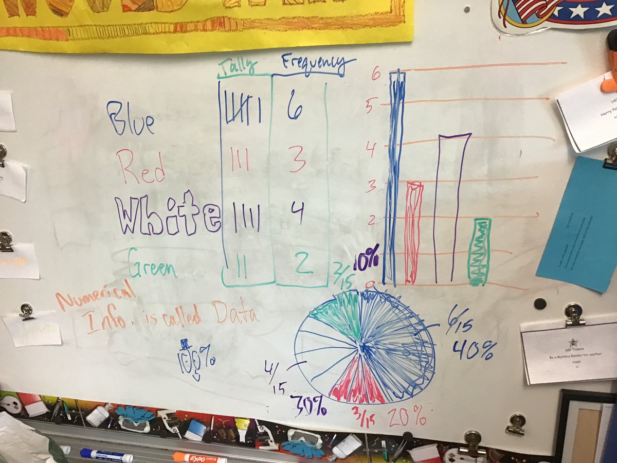 MrWeimann's tweet image. In addition to #PieGraphs,
#PolitePirates celebrated #PiDay2019 with author’s purpose PIES 
Persuade
Inform
Entertain
Share feelings

After making #PIES craft, Ss hunted for examples in textbooks.