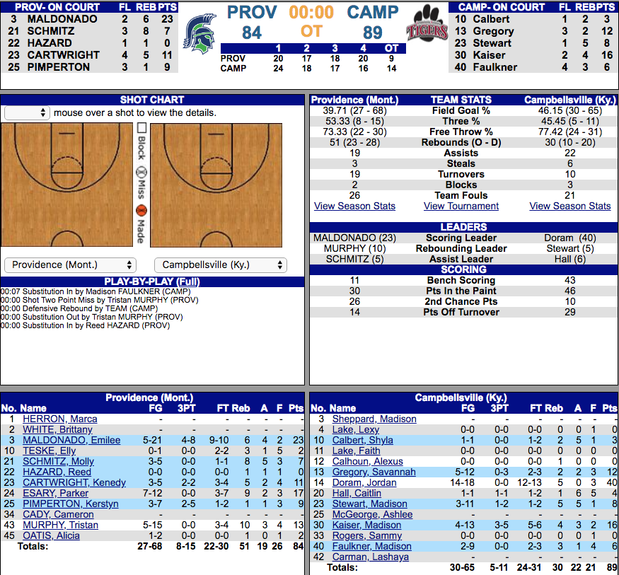 FINAL - LADY TIGERS WIN! SURVIVE AND ADVANCE! CU hangs on to win 89-84 in overtime. Jordan Doram with the career-high 40 points on 14-of-18 shooting and 12-of-13 from the free throw line.

#WeAreCU #BeatUP
