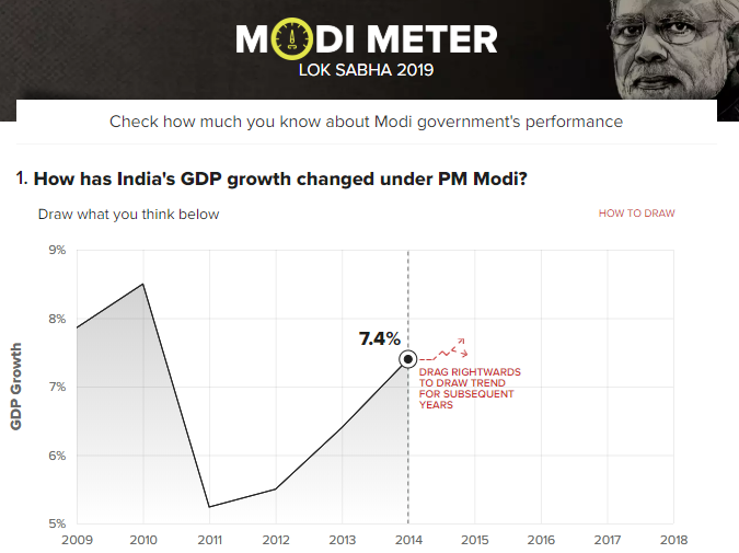 timesofindia's tweet image. How has India&apos;s GDP growth changed under PM Modi?

Draw what you think below in our interactive #ModiMeter!

👉bit.ly/2EV6URx

#ElectionsWithTimes  #LokSabhaElections2019
