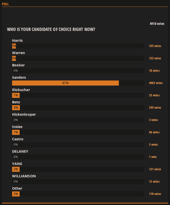 CptJinglePants's tweet photo. This poll is rockin' for #BernieSanders. It's also crapping on Beto.
#tytlive #Bernie2020 #Sander2020 #NeverBeto #BetNo
Poll:
https://t.co/lmj0U299Ob https://t.co/P7SGAjmiju