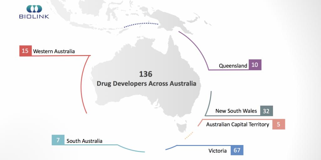 BioLinkAus's tweet image. #Insight1 from Bio-Link’s #spotlight on Australian #DrugDevelopment companies: Victoria is home to nearly half of all drug developers in Australia. Over 180 biotechs are located in Melbourne, including 67 Australian drug developers – more than in any other state or territory.