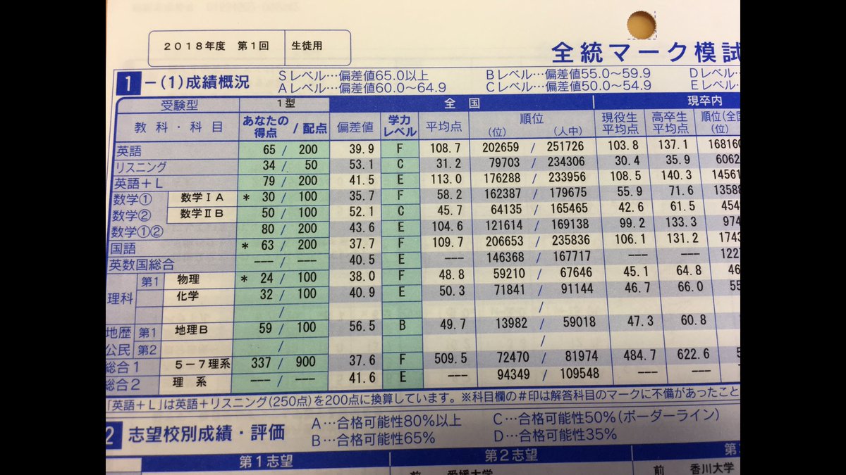 共通 高 2 模試 テスト 統 全 今回の全統共通テスト模試の結果が悲惨でした。