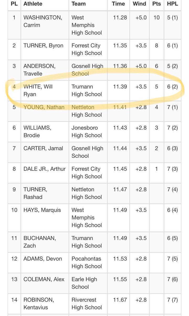 WillRyanWhite20's tweet photo. 4th in the 100 meter at the Redskin Relays of 48 runners! https://t.co/t9KHi8EQvW