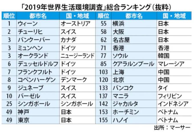 世界生活環境ランク、シンガポールがアジア最上位の25位 - NNA ASIA 　シンガポールがアジアで一番住みやすい、という結果。東南アジアでは、マレーシアのクアラルンプールが85位で… 